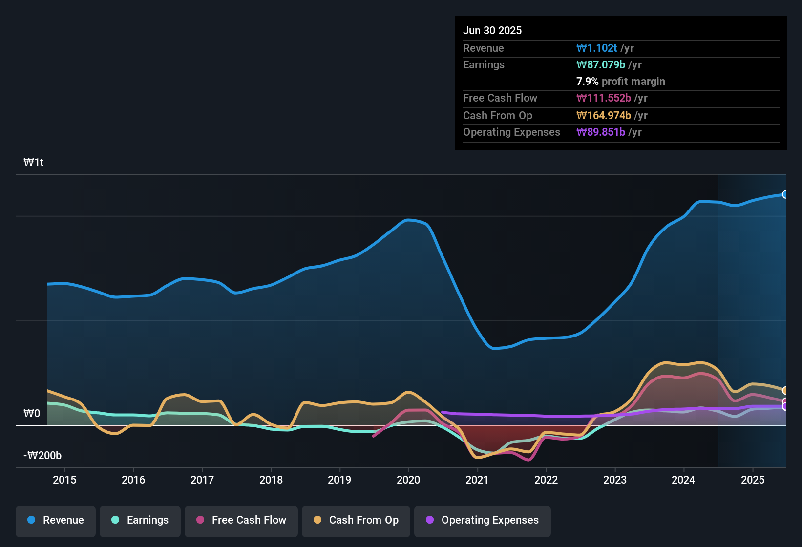 earnings-and-revenue-history