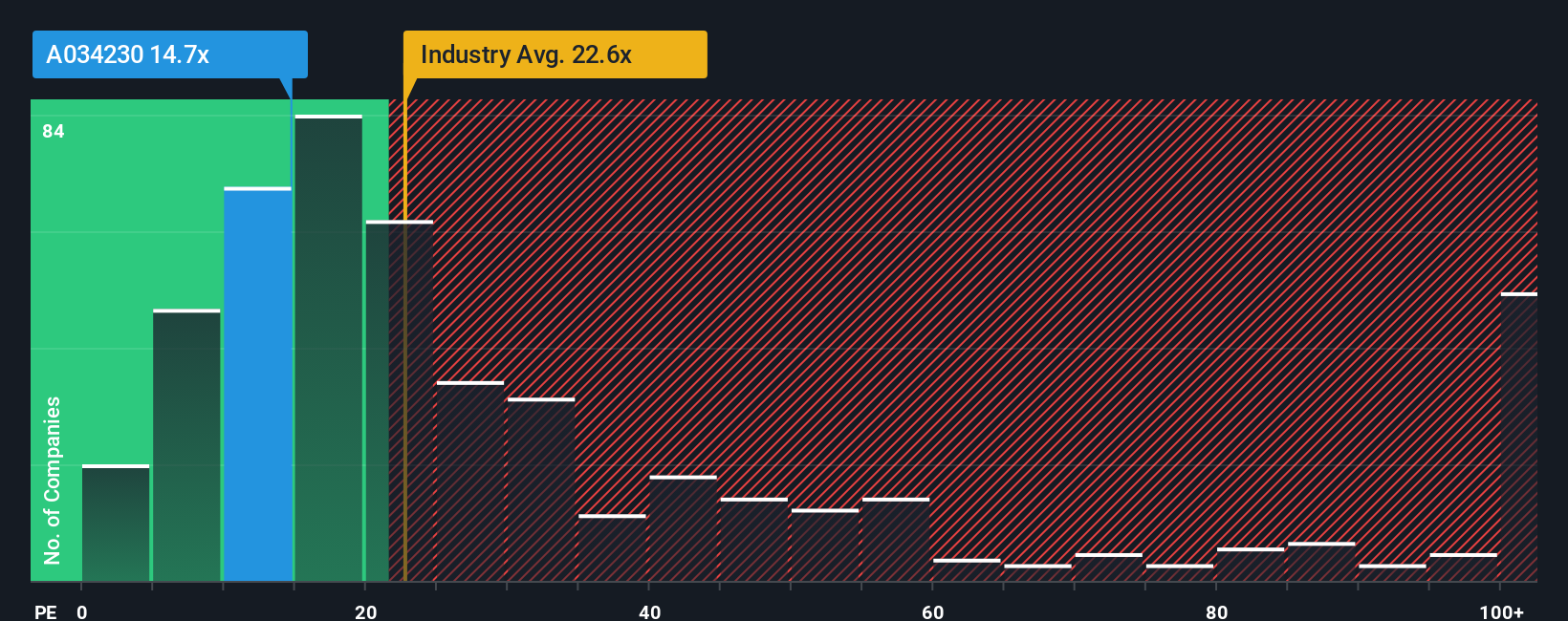 pe-multiple-vs-industry