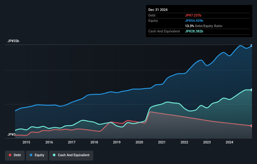 debt-equity-history-analysis
