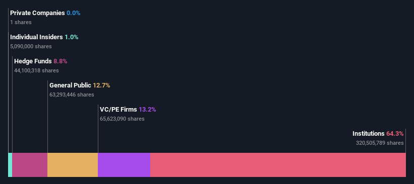 ownership-breakdown