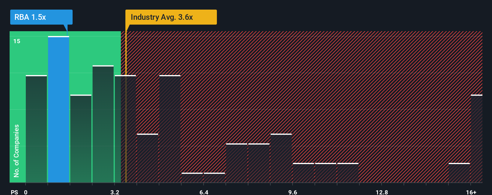ps-multiple-vs-industry