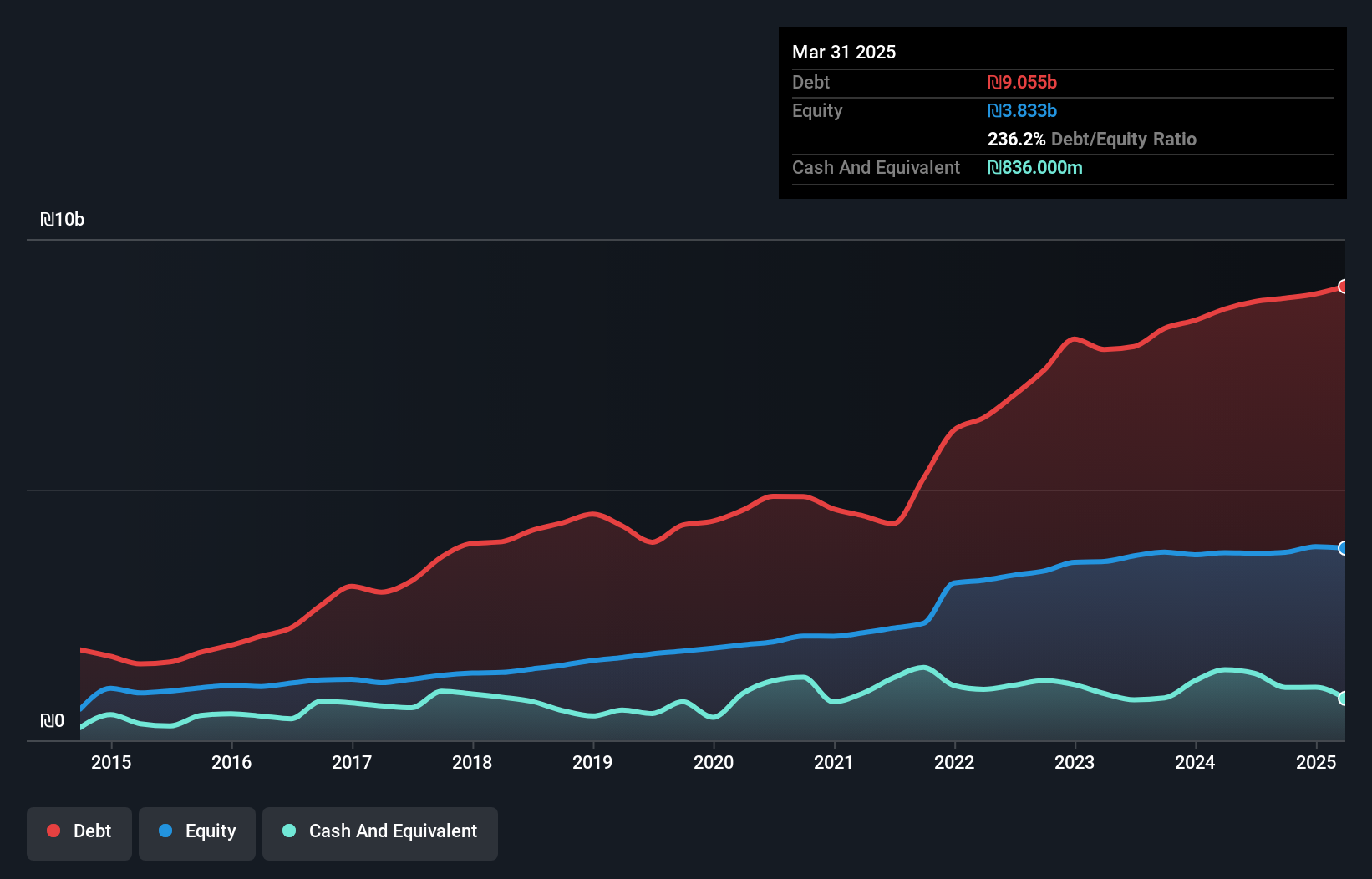 debt-equity-history-analysis