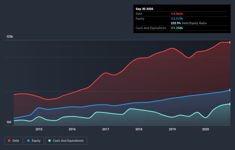 debt-equity-history-analysis