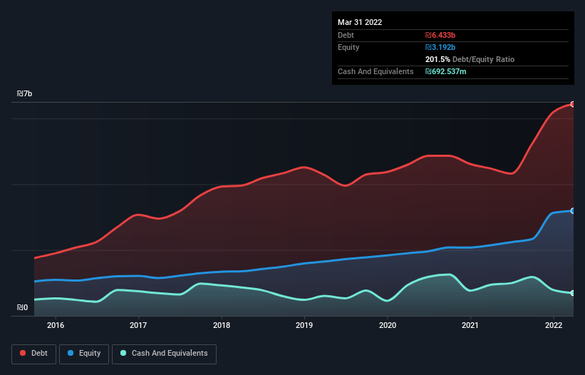 debt-equity-history-analysis