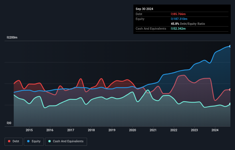 debt-equity-history-analysis