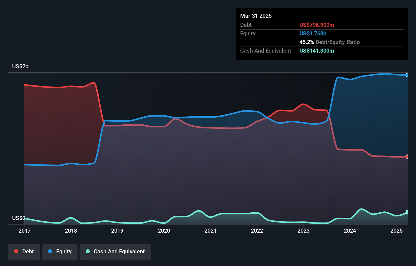 debt-equity-history-analysis