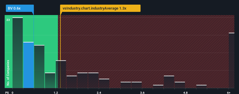 ps-multiple-vs-industry