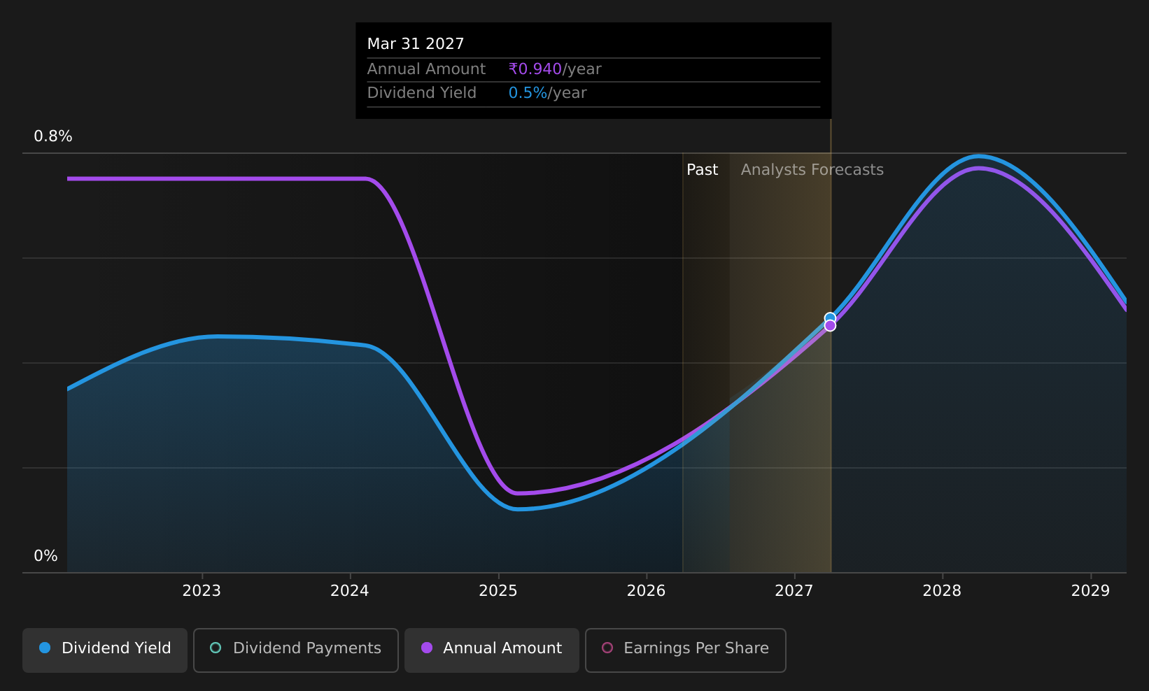 historic-dividend