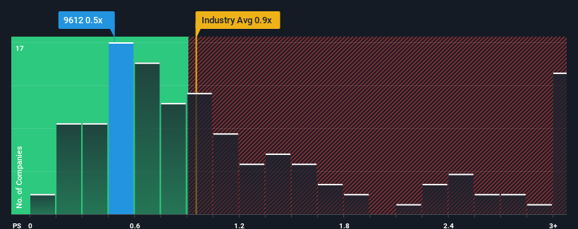 ps-multiple-vs-industry