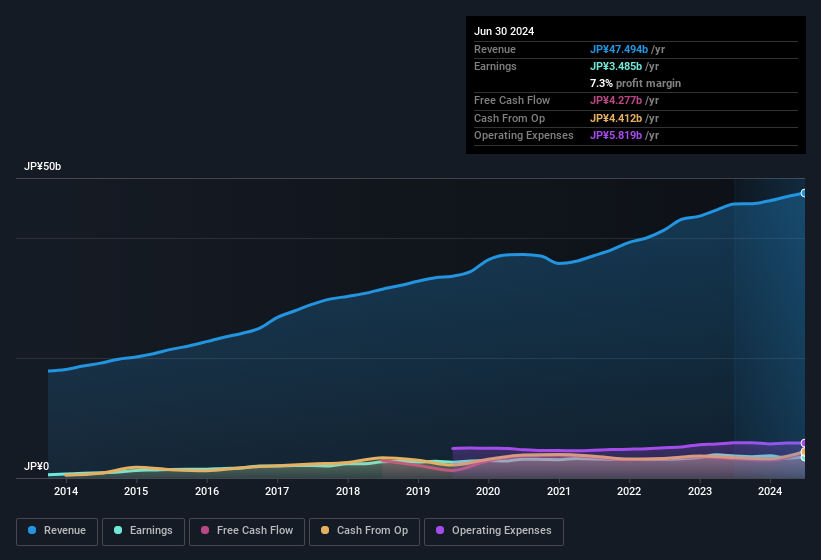 earnings-and-revenue-history
