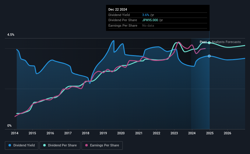 historic-dividend