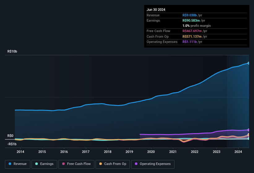 earnings-and-revenue-history