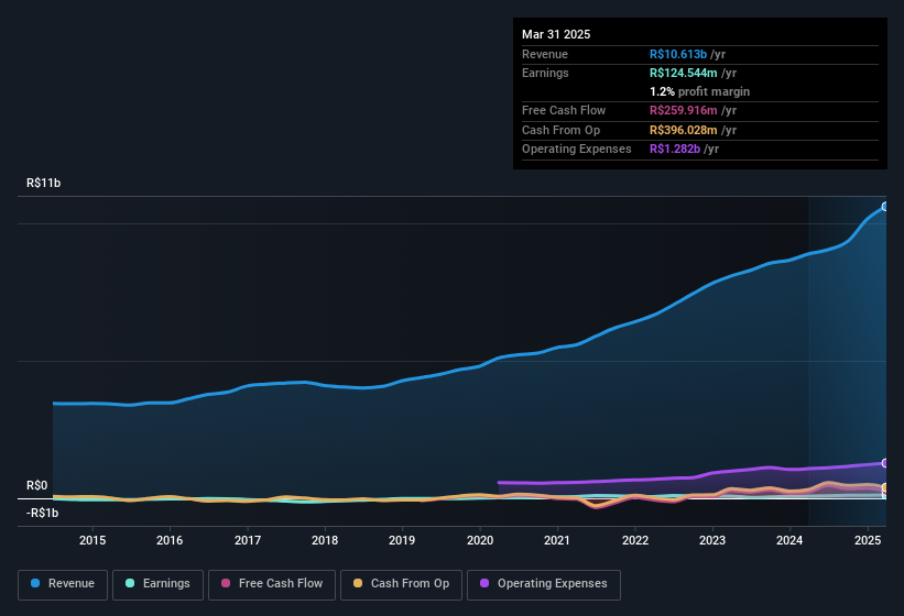 earnings-and-revenue-history