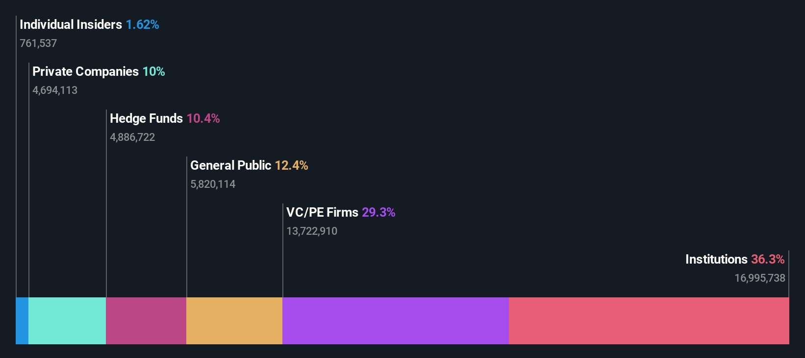 ownership-breakdown