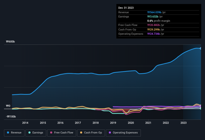 earnings-and-revenue-history