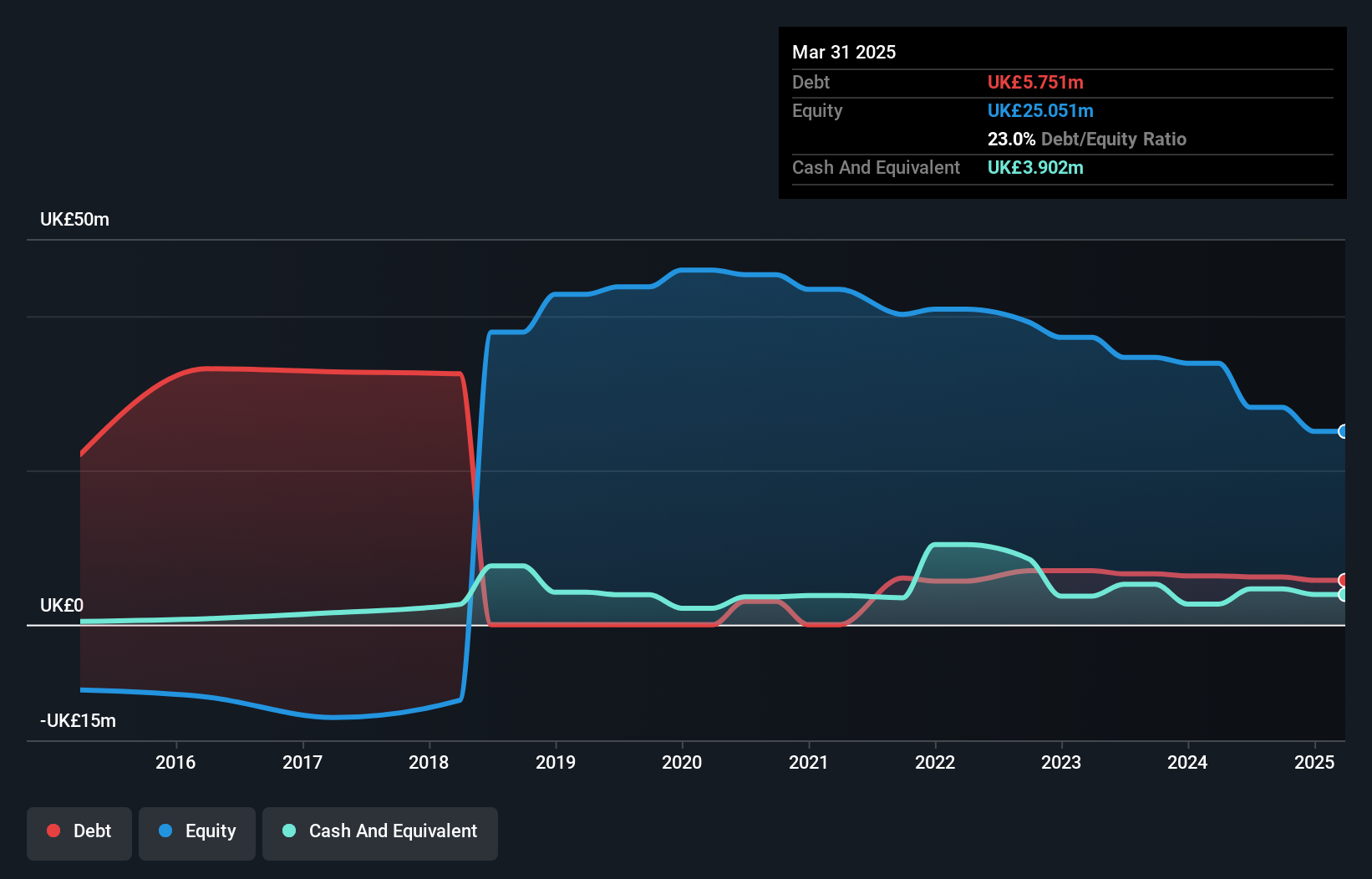 debt-equity-history-analysis