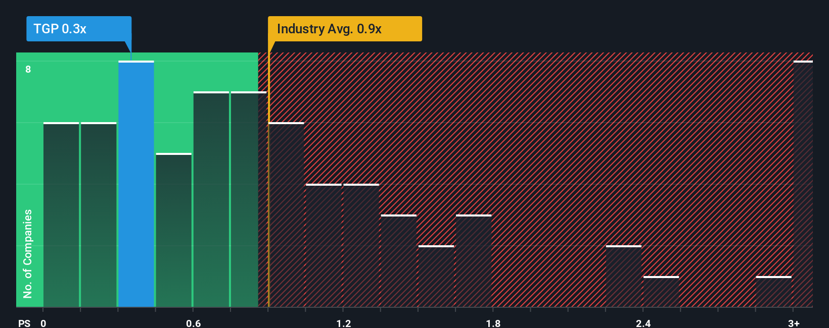 ps-multiple-vs-industry