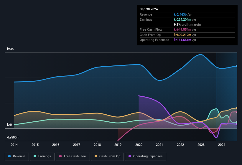 earnings-and-revenue-history