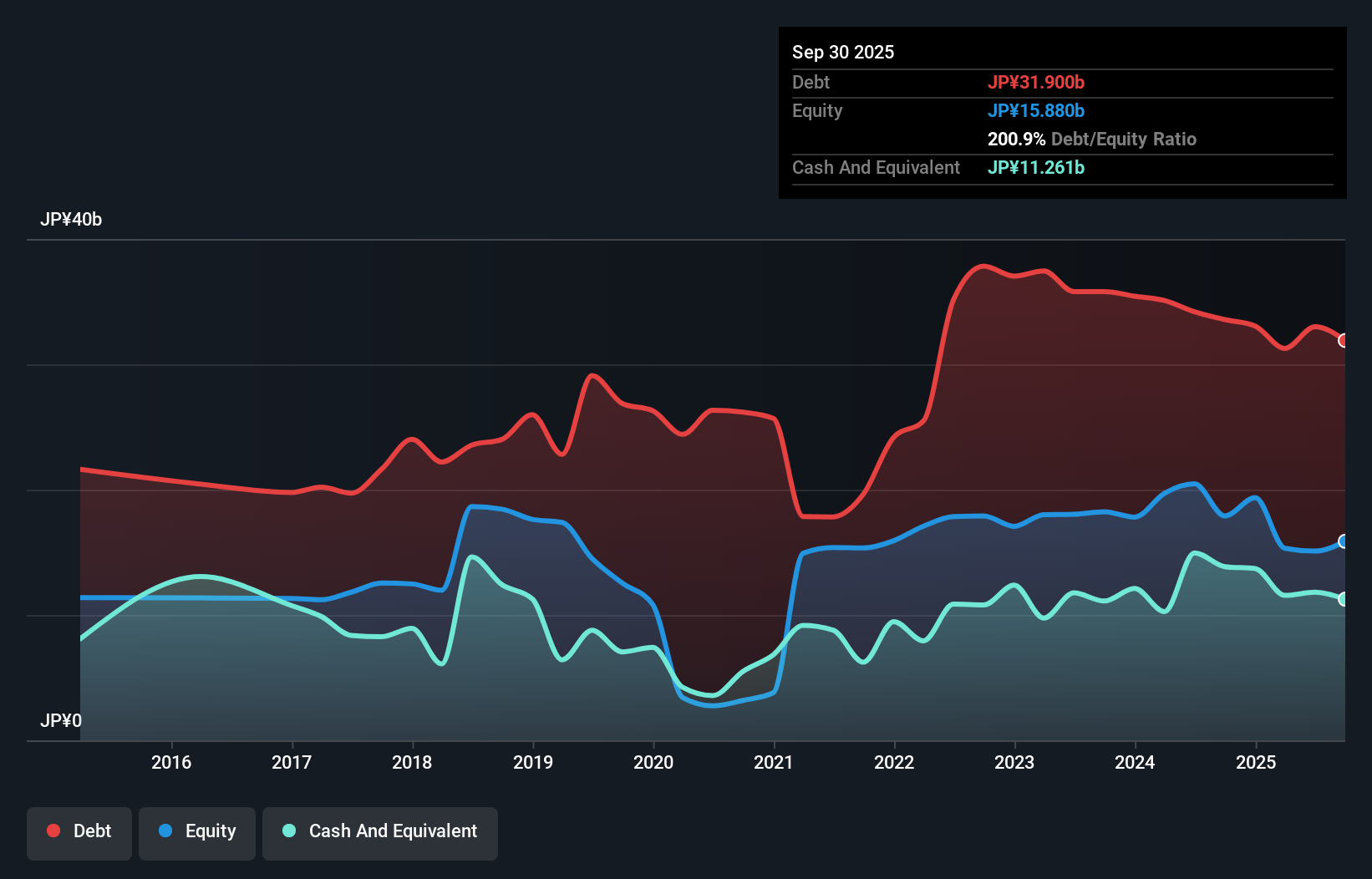debt-equity-history-analysis
