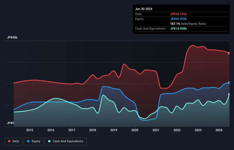 debt-equity-history-analysis