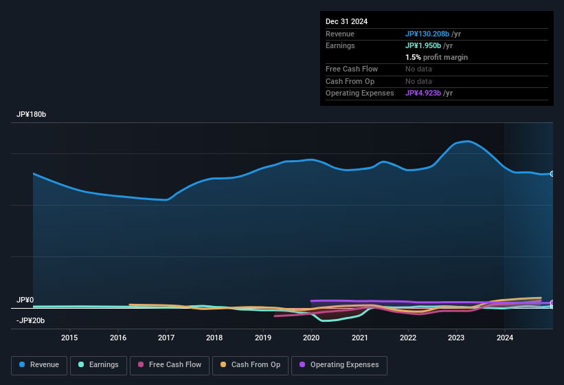 earnings-and-revenue-history