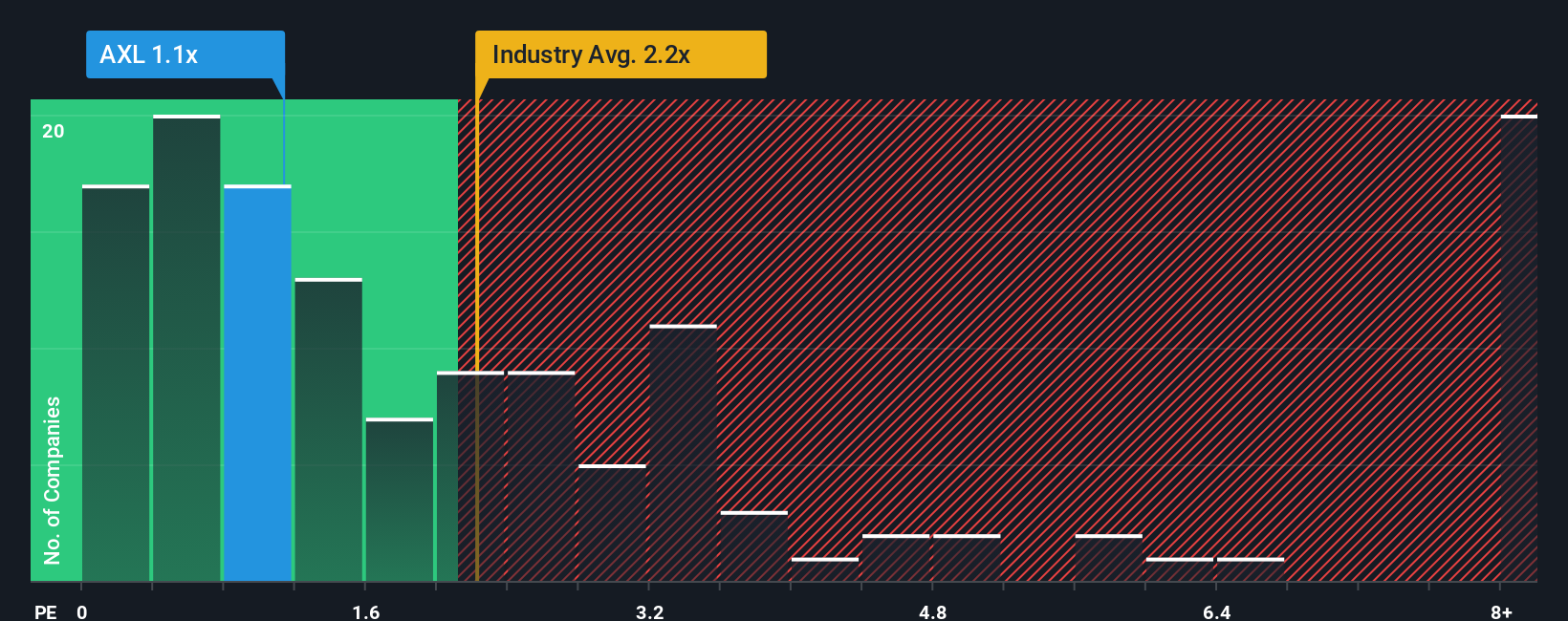 ps-multiple-vs-industry