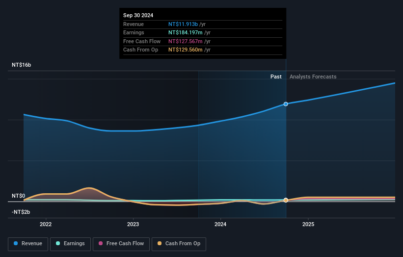 TWSE:6689 Earnings and Revenue Growth March 3rd 2025