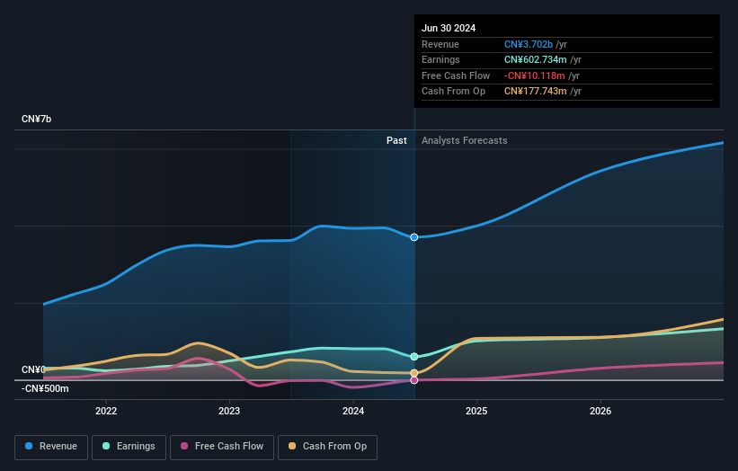 earnings-and-revenue-growth