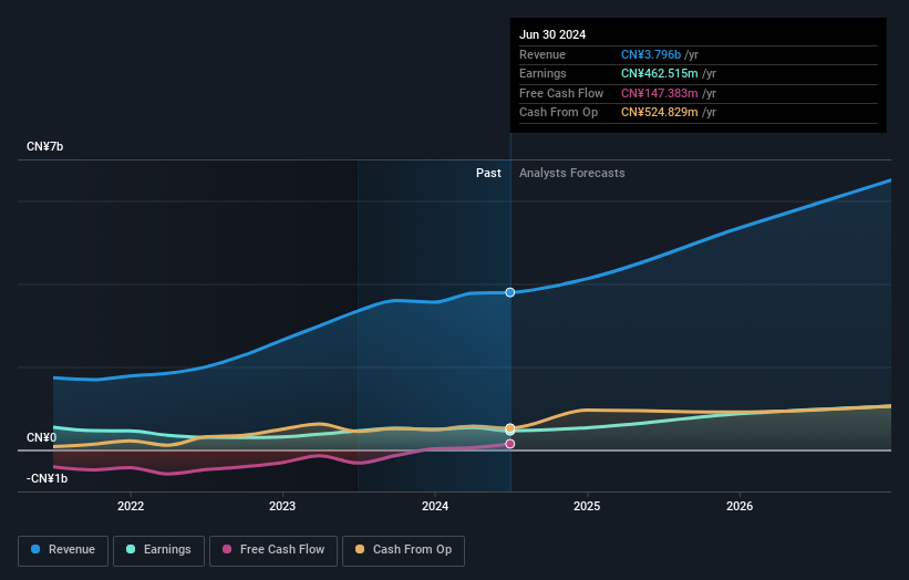 earnings-and-revenue-growth
