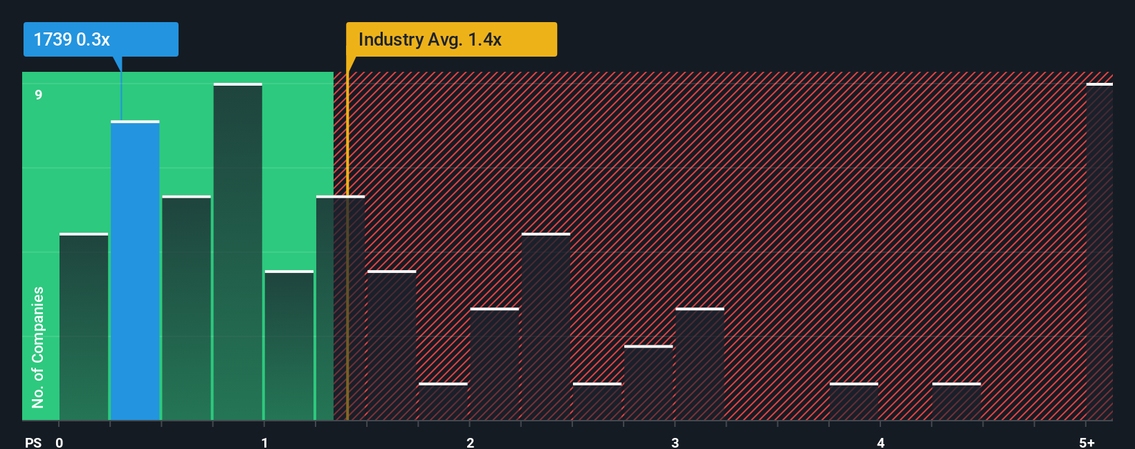 ps-multiple-vs-industry