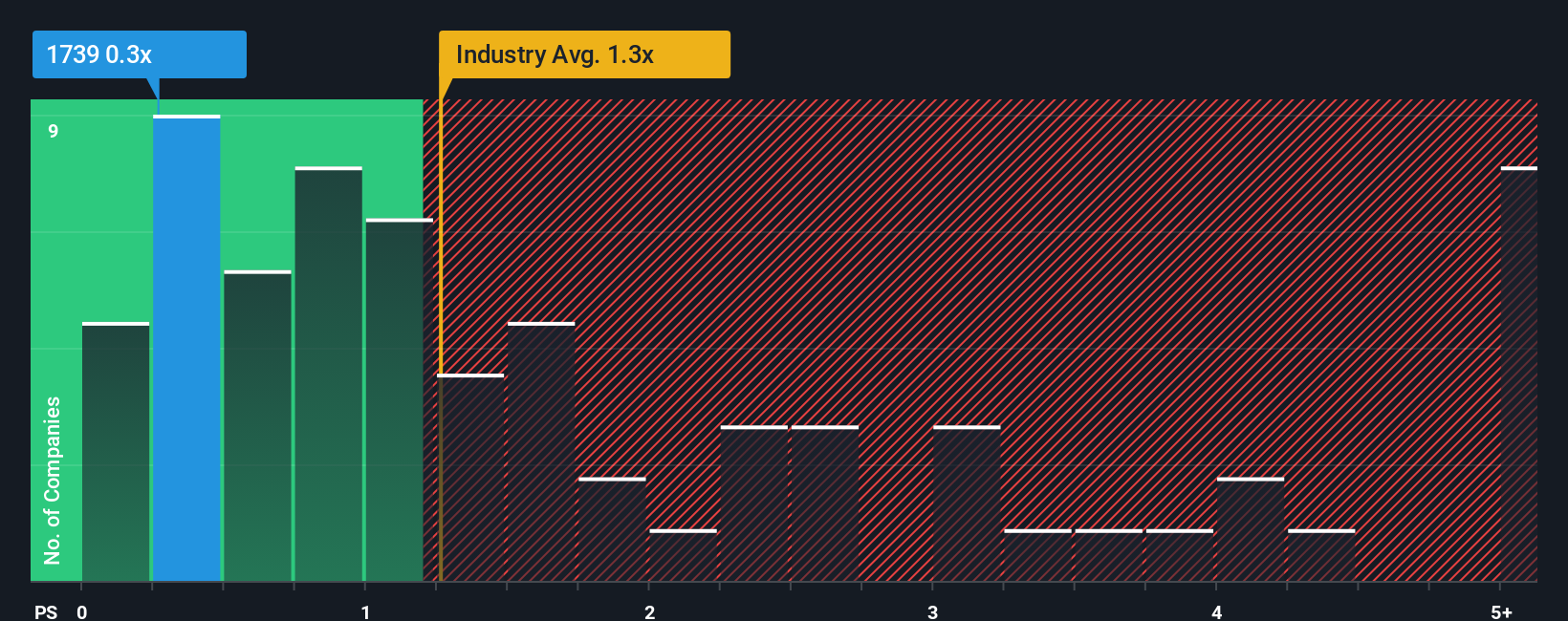 ps-multiple-vs-industry