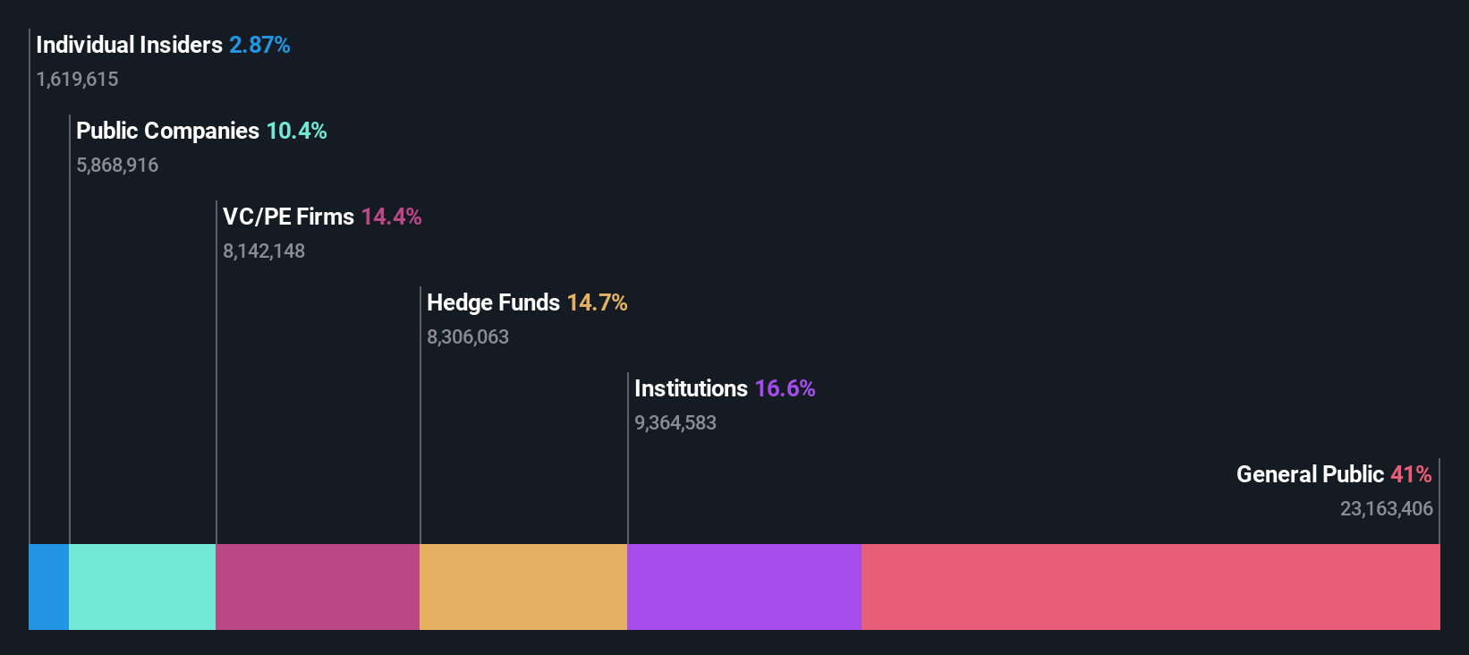 ownership-breakdown