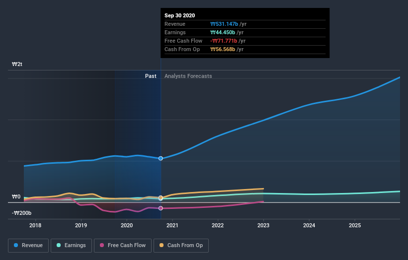 earnings-and-revenue-growth