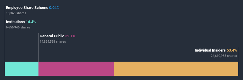 ownership-breakdown