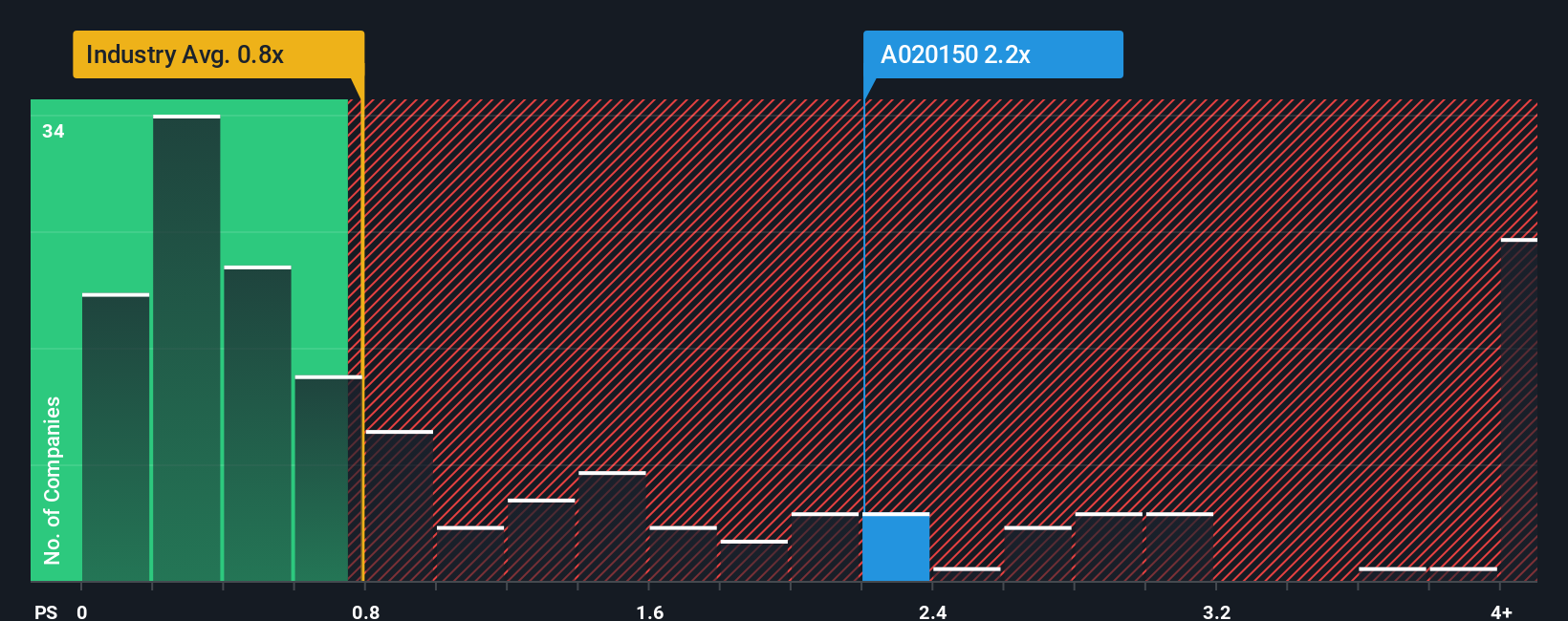 ps-multiple-vs-industry