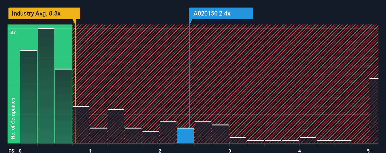 ps-multiple-vs-industry
