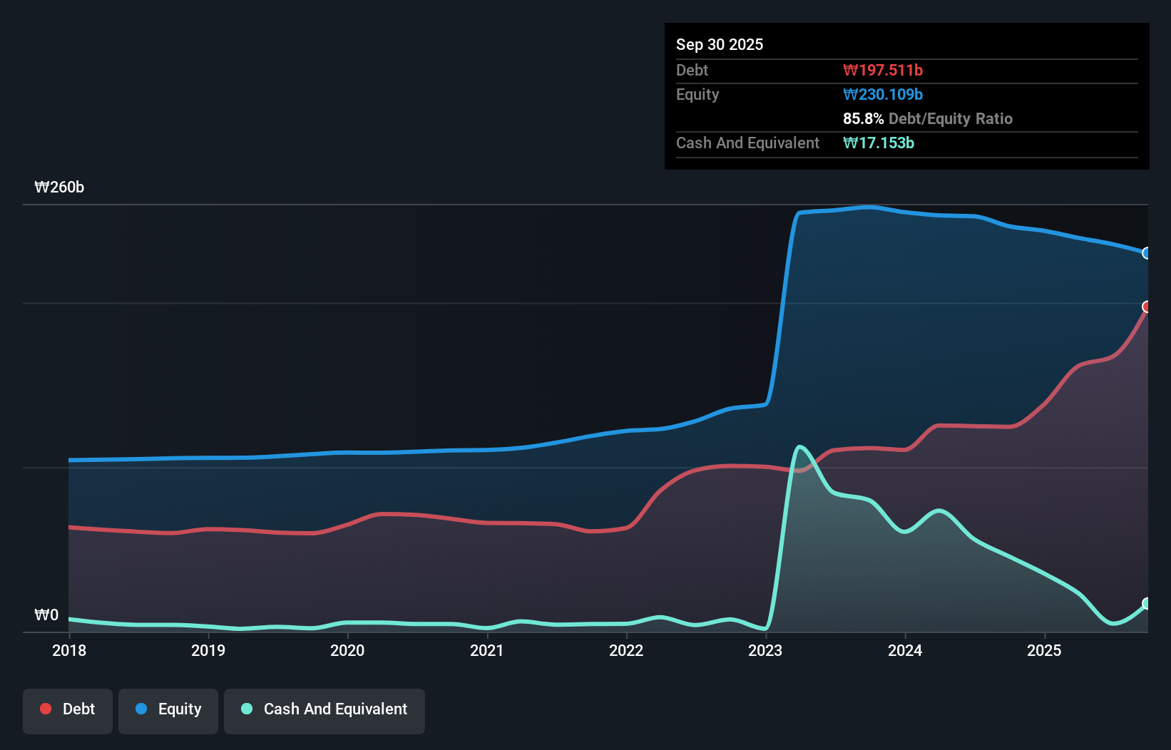 debt-equity-history-analysis