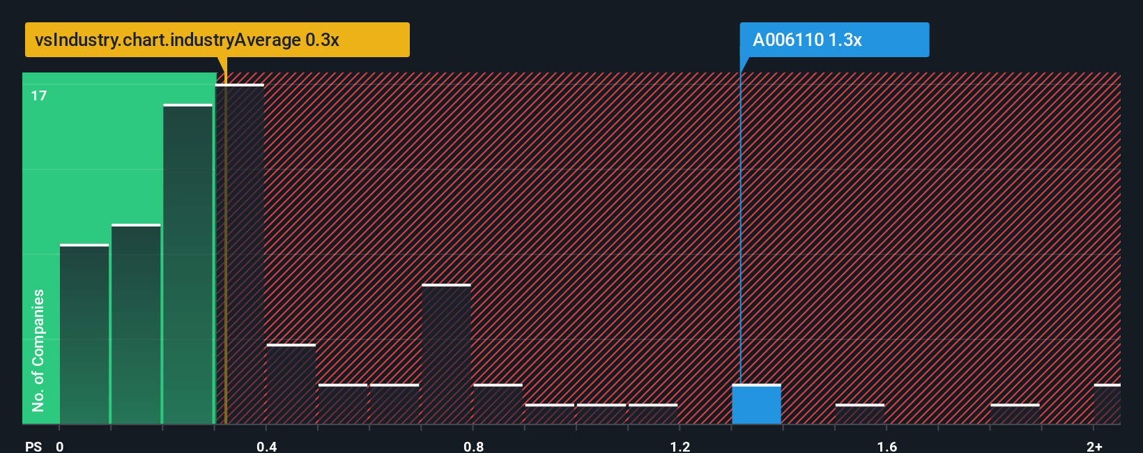 삼아 알루미늄 유한회사(KRX:006110)의 29% 가격 상승은 수익과 맞지 않습니다. - Simply Wall St News