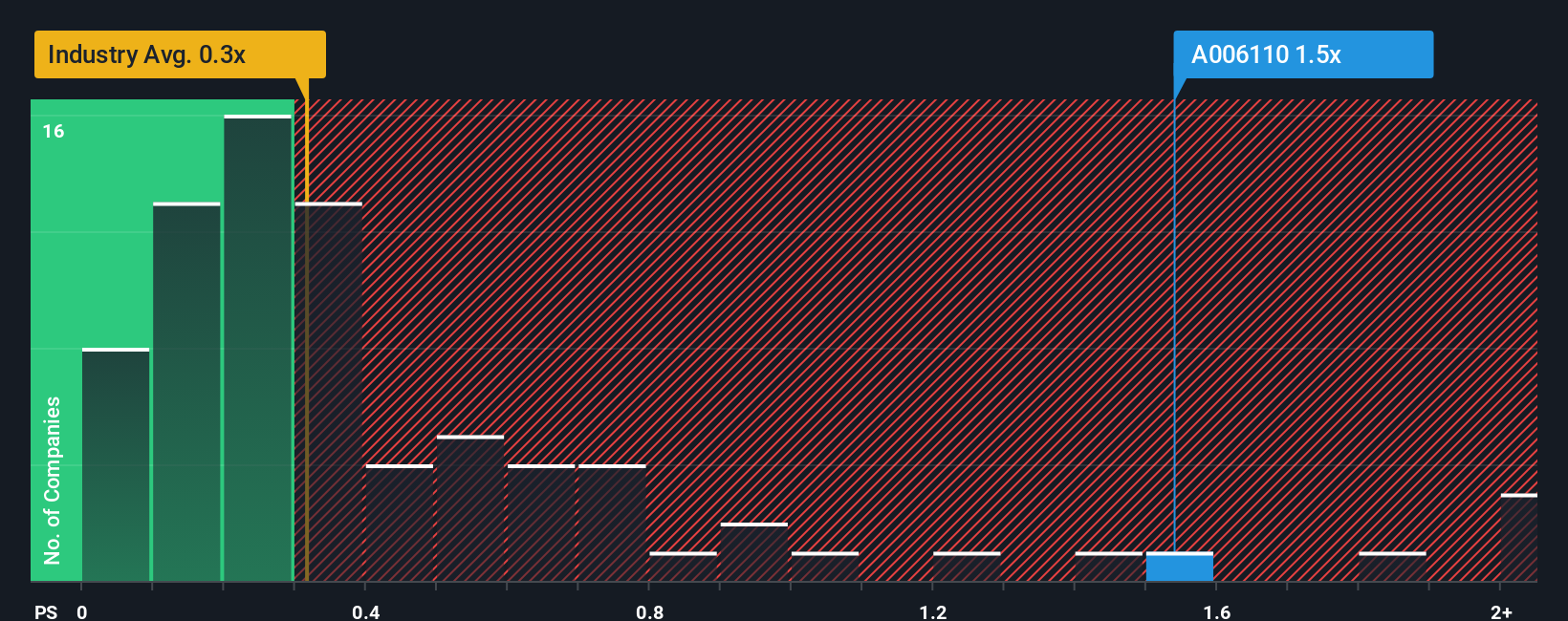 ps-multiple-vs-industry