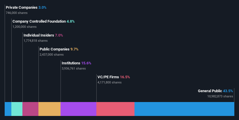 ownership-breakdown