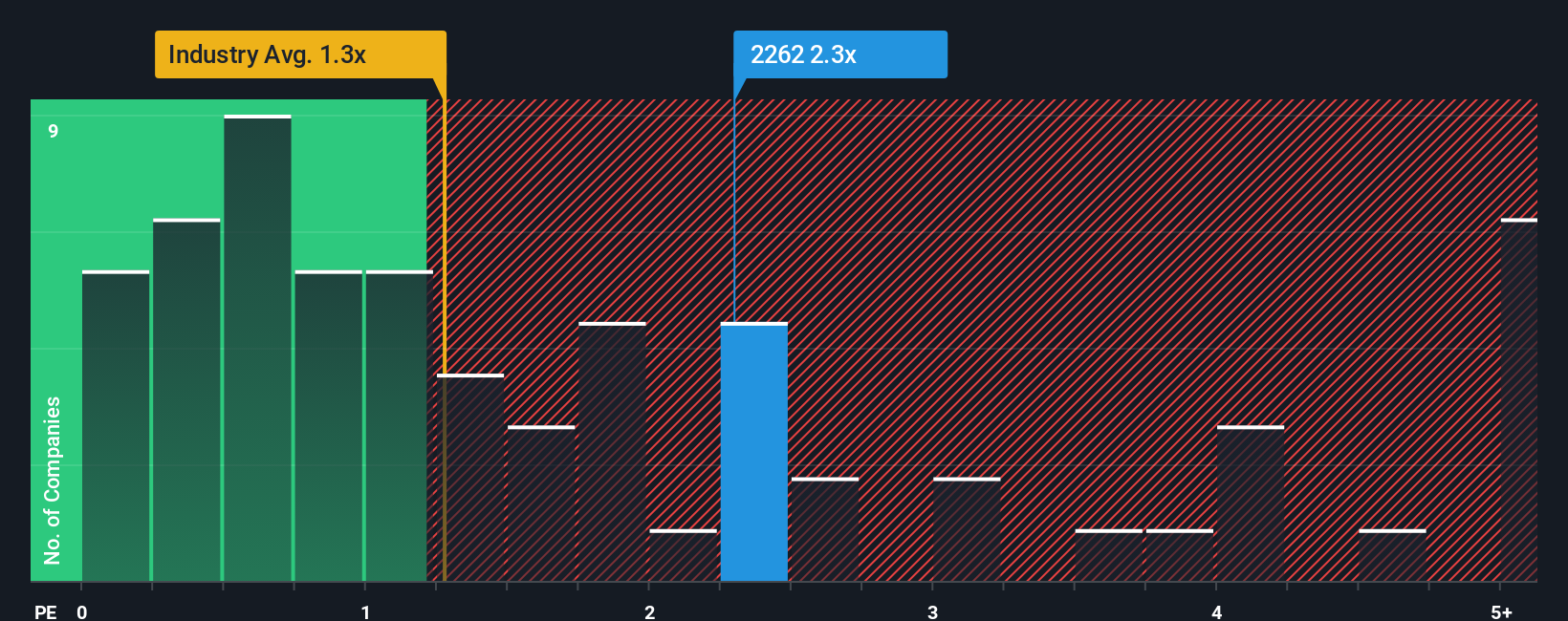 ps-multiple-vs-industry