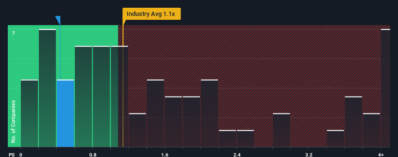 ps-multiple-vs-industry