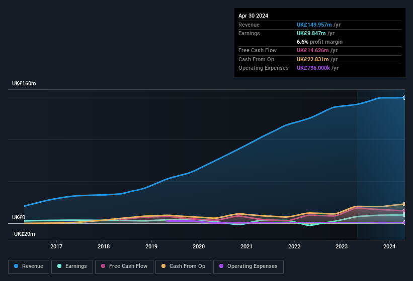 earnings-and-revenue-history