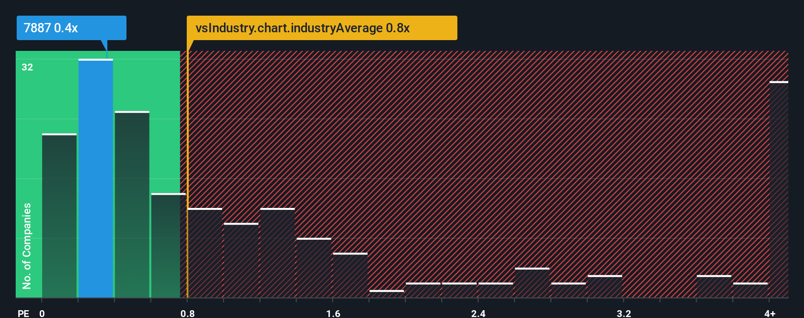 ps-multiple-vs-industry