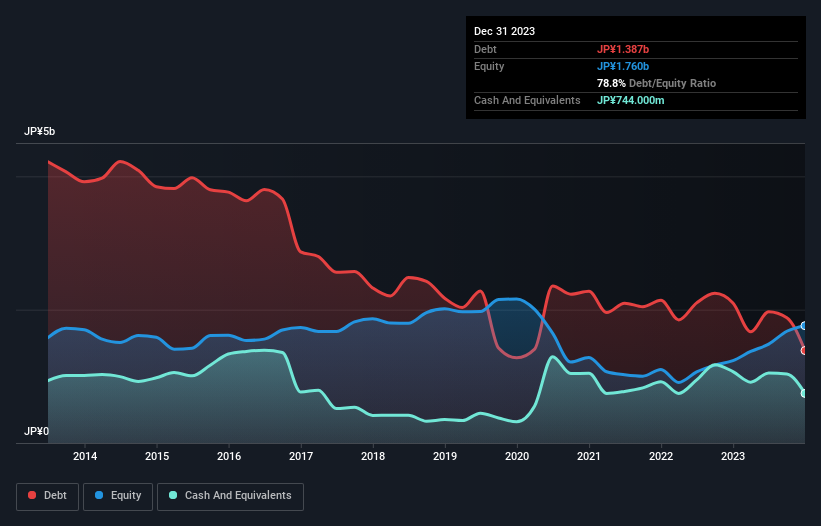 debt-equity-history-analysis