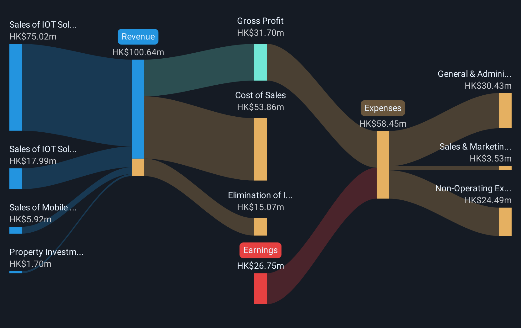 revenue-and-expenses-breakdown