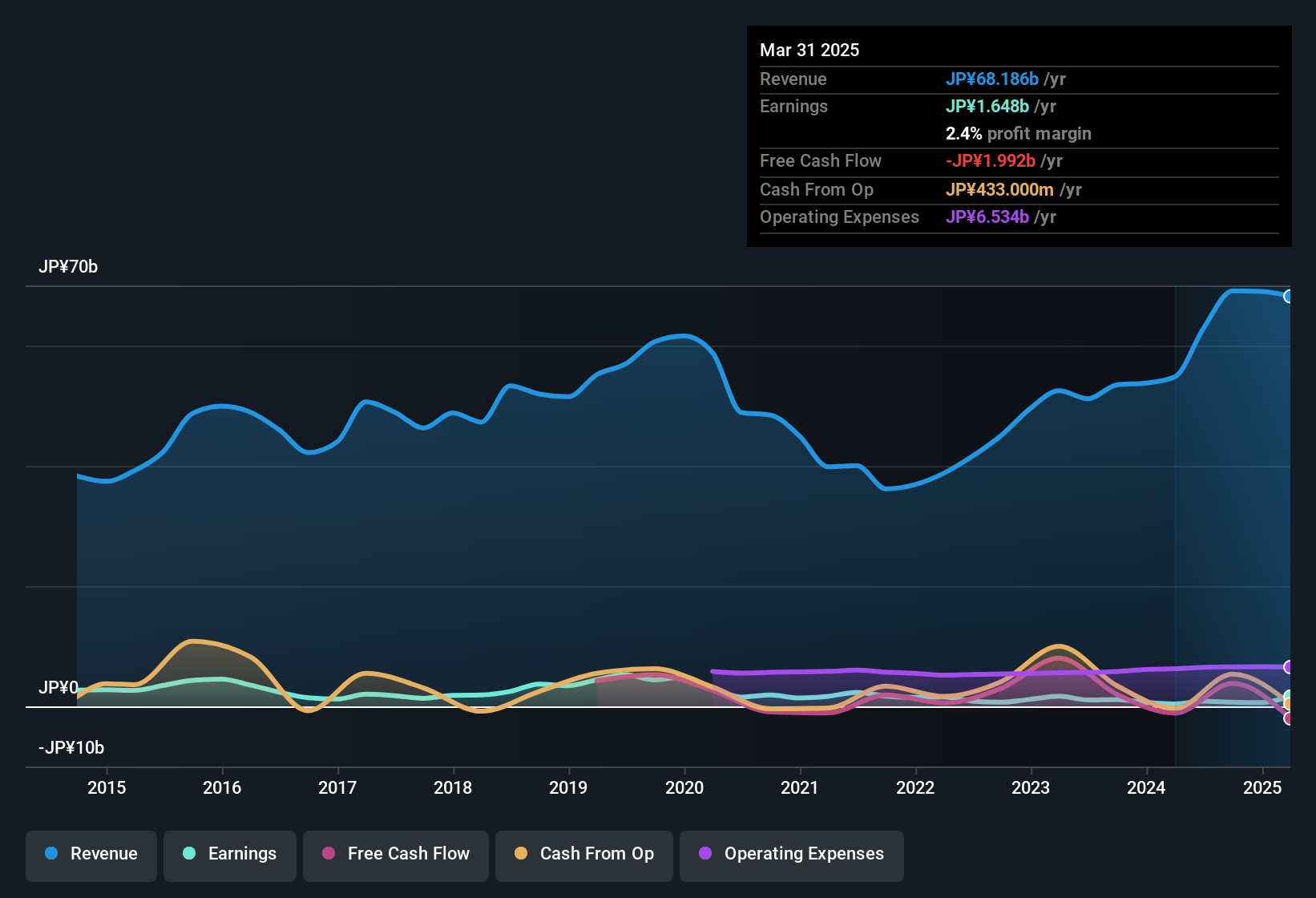 earnings-and-revenue-history