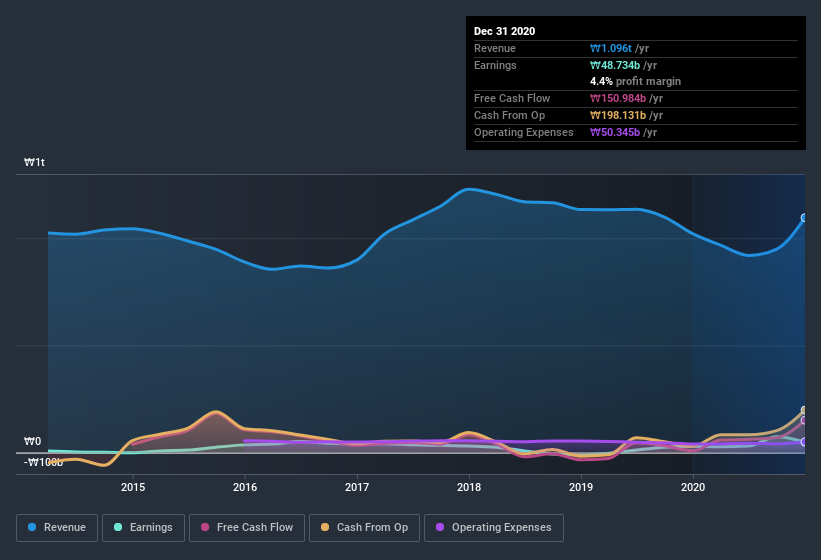 earnings-and-revenue-history