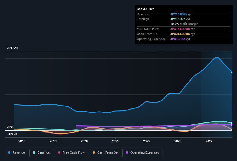 earnings-and-revenue-history