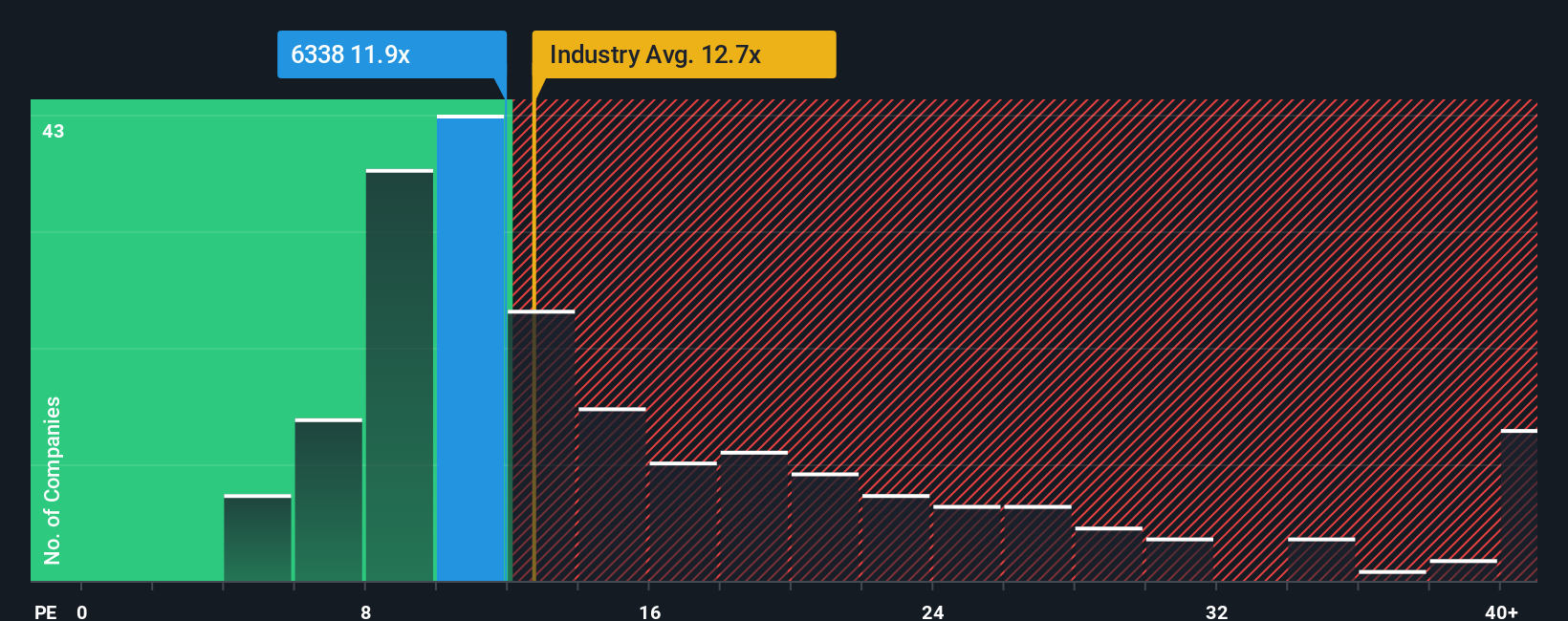 pe-multiple-vs-industry